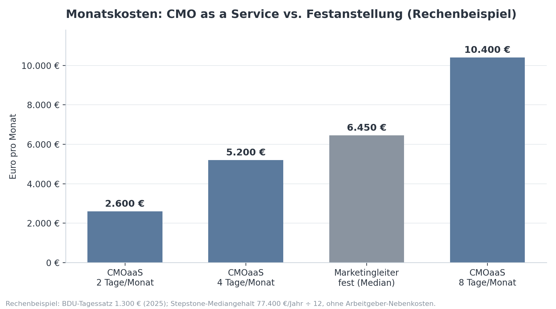 Balkendiagramm: Monatskosten im Rechenbeispiel. CMO as a Service 2.600, 5.200 und 10.400 Euro gegenüber festem Marketingleiter mit 6.450 Euro.