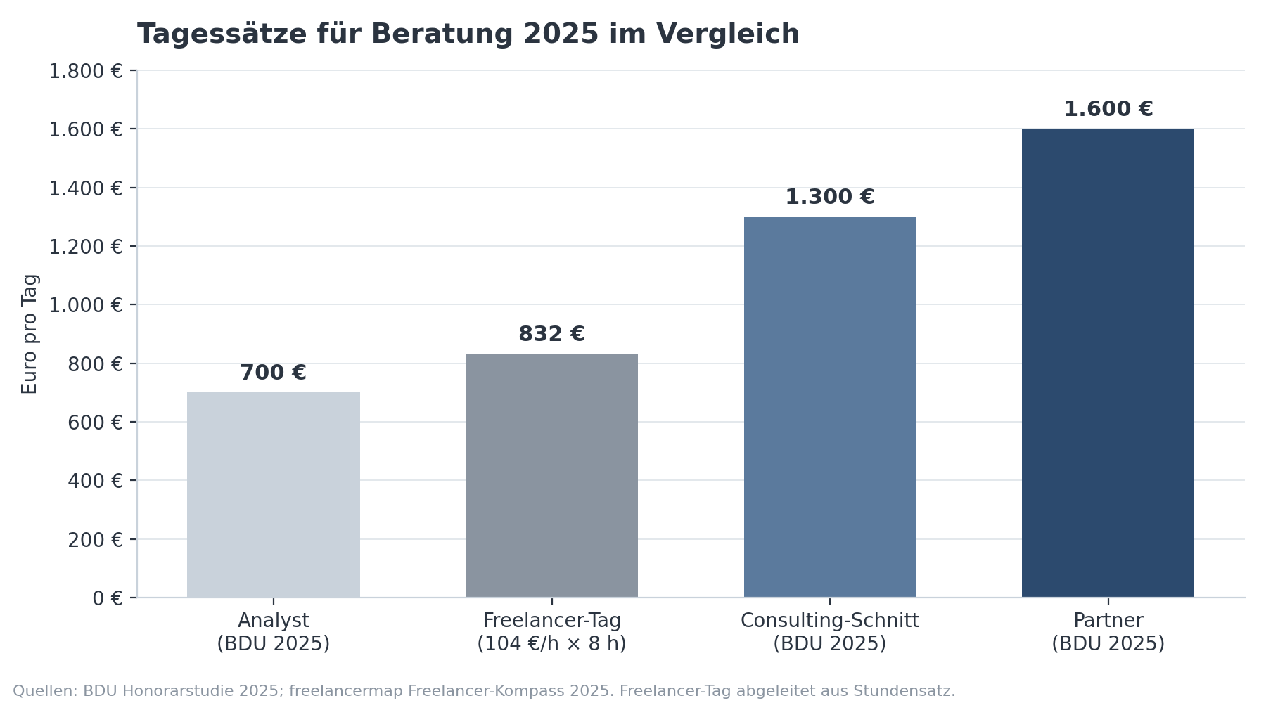 Balkendiagramm: Tagessätze für Beratung 2025. Analyst 700 Euro, Freelancer-Tag 832 Euro, Consulting-Durchschnitt 1.300 Euro, Partner 1.600 Euro.