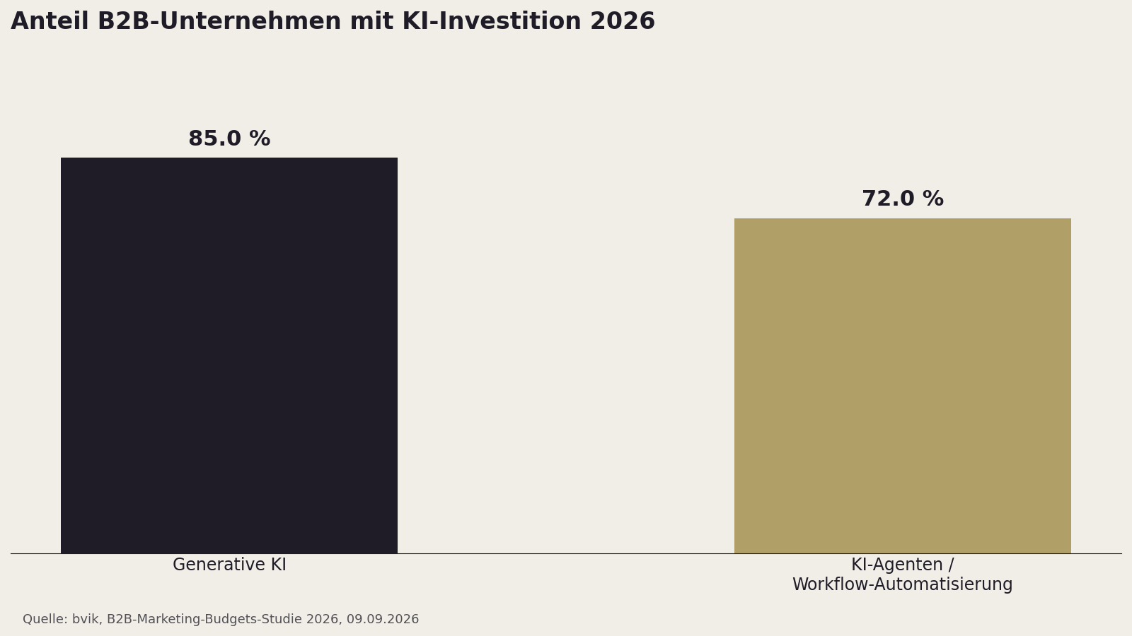 Balkendiagramm: Agentic AI im Marketing 2026. Aktuelle Relevanz 49,5 Prozent, künftige Relevanz 61,3 Prozent, Anteil mit Top-3-strategischer Priorität 23 Prozent.