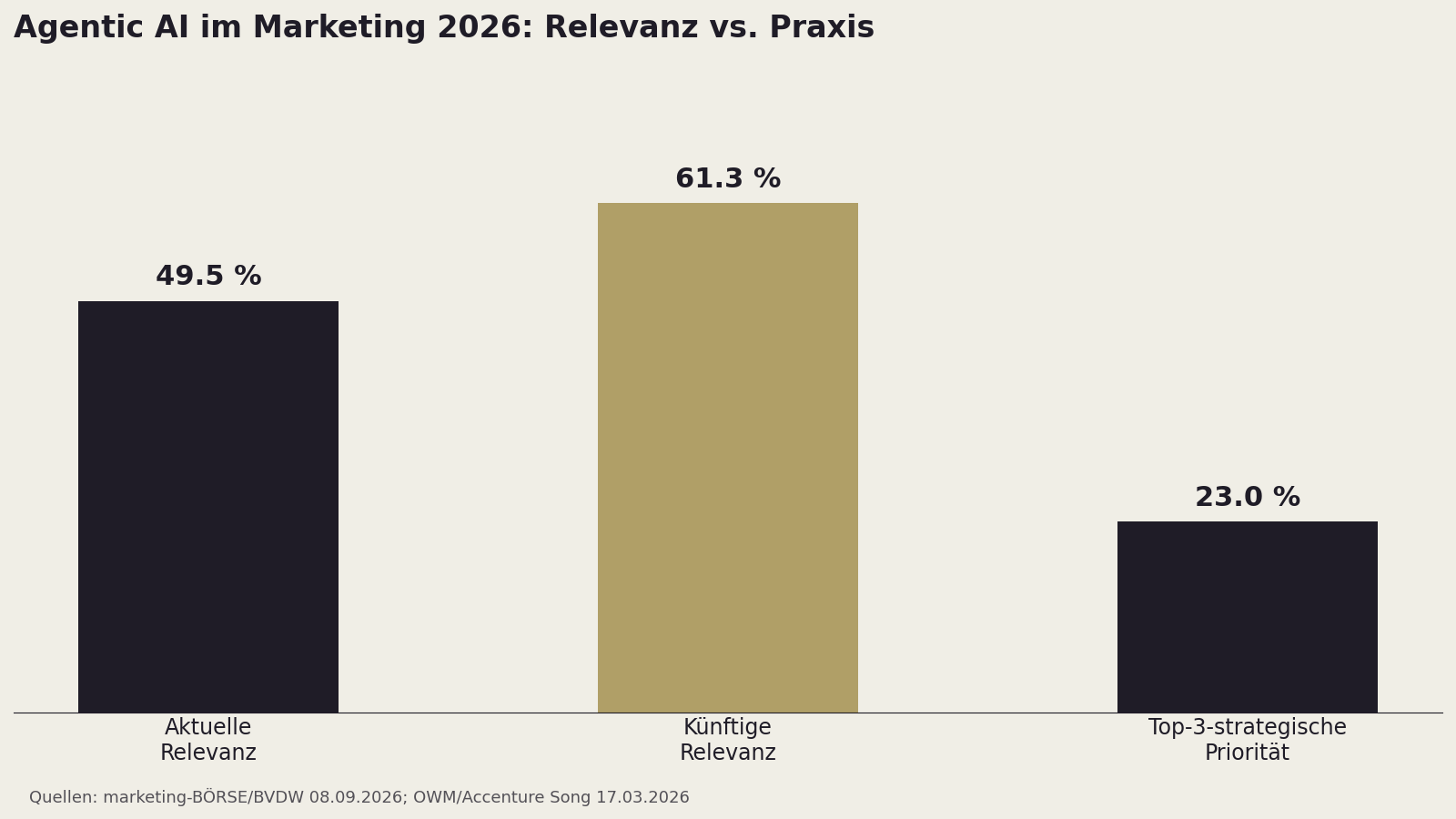 Balkendiagramm: Anteil B2B-Unternehmen mit KI-Investition 2026. Generative KI 85 Prozent, KI-Agenten und Workflow-Automatisierung 72 Prozent.
