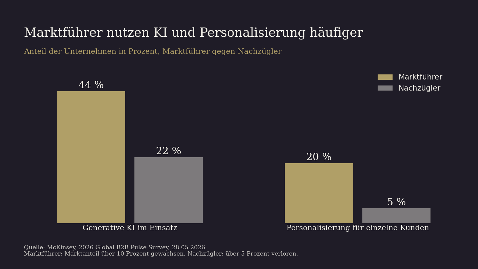 Balkendiagramm: Anteil der Unternehmen mit generativer KI und mit Personalisierung für einzelne Kunden. Marktführer 44 und 20 Prozent, Nachzügler 22 und 5 Prozent.