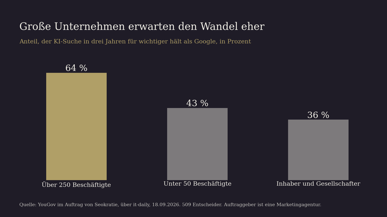 Balkendiagramm: Anteil, der KI-Suche in drei Jahren für wichtiger hält als Google. Unternehmen über 250 Beschäftigte 64 Prozent, unter 50 Beschäftigte 43 Prozent, Inhaber und Gesellschafter 36 Prozent.
