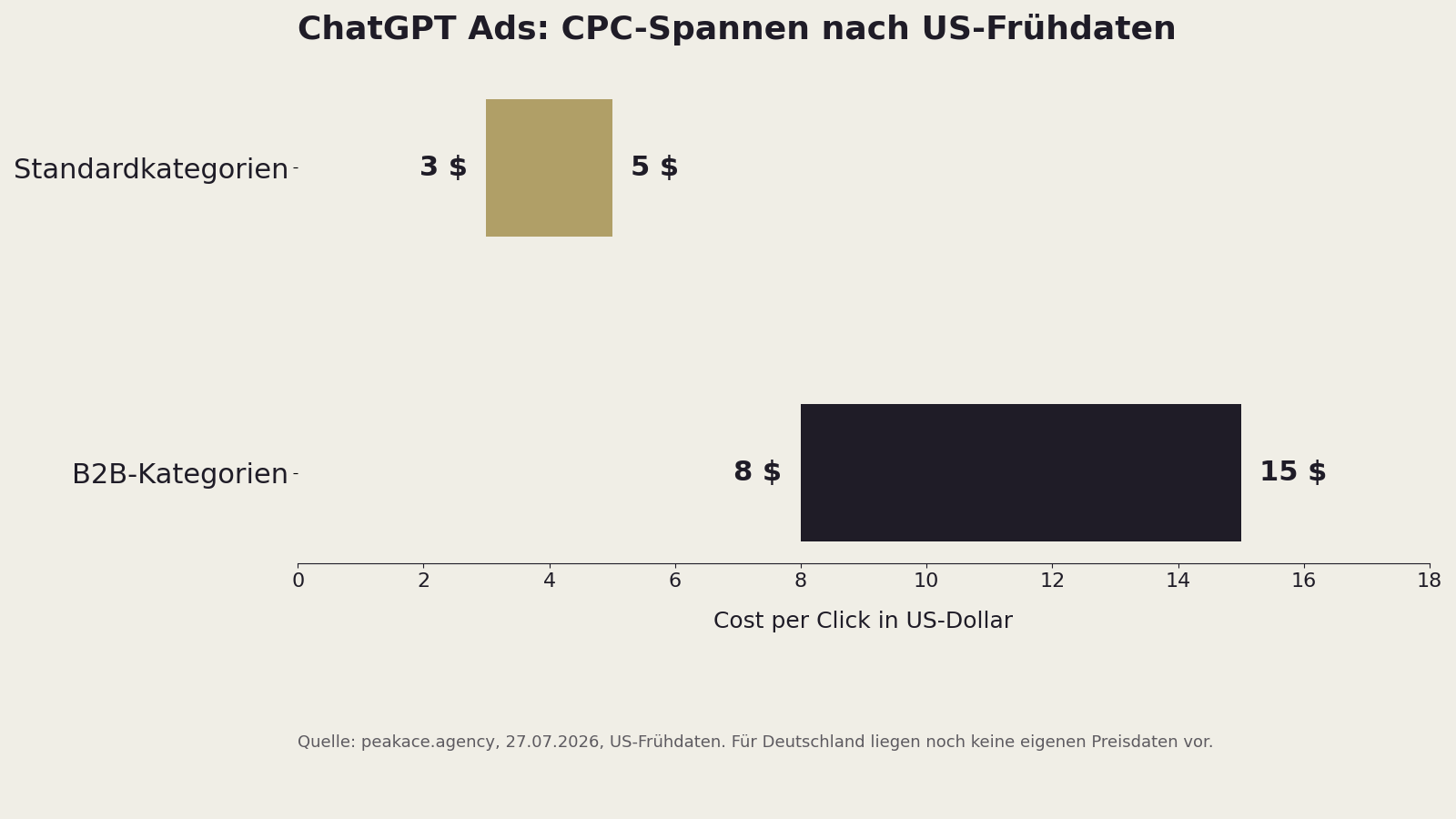Balkendiagramm: CPC-Spannen ChatGPT Ads nach US-Frühdaten. Standardkategorien 3 bis 5 US-Dollar, B2B-Kategorien 8 bis 15 US-Dollar.