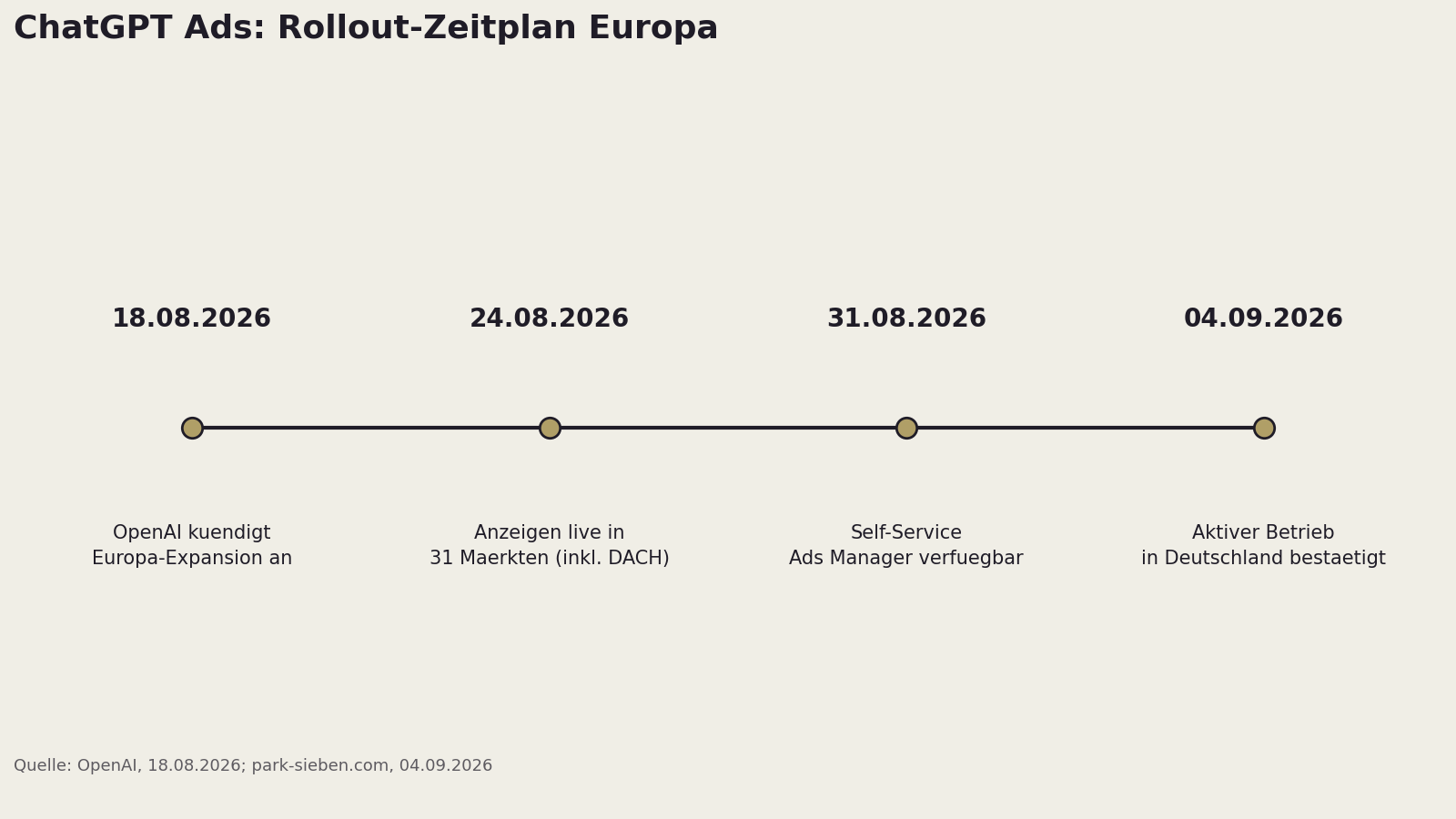 Zeitleiste: ChatGPT-Ads-Rollout in Europa. 18. August 2026 Ankündigung, 24. August 2026 live in 31 Märkten inklusive DACH, 31. August 2026 Self-Service Ads Manager verfügbar, 4. September 2026 aktiver Betrieb in Deutschland bestätigt.