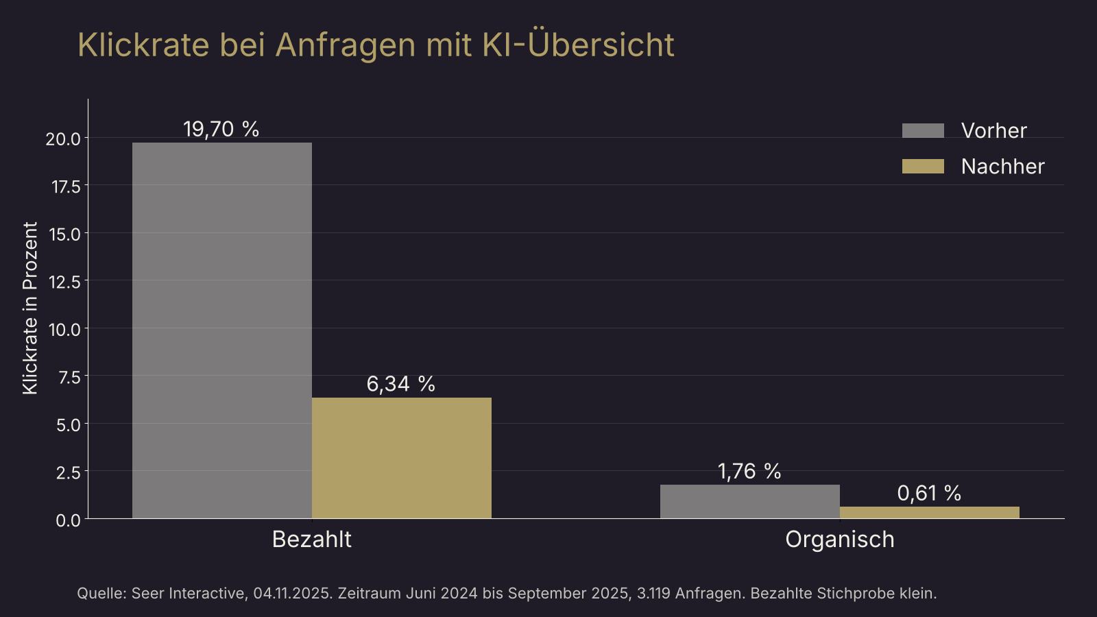 Balkendiagramm: Klickrate bei Anfragen mit KI-Übersicht laut Seer Interactive. Bezahlt vorher 19,7 Prozent, nachher 6,34 Prozent. Organisch vorher 1,76 Prozent, nachher 0,61 Prozent.