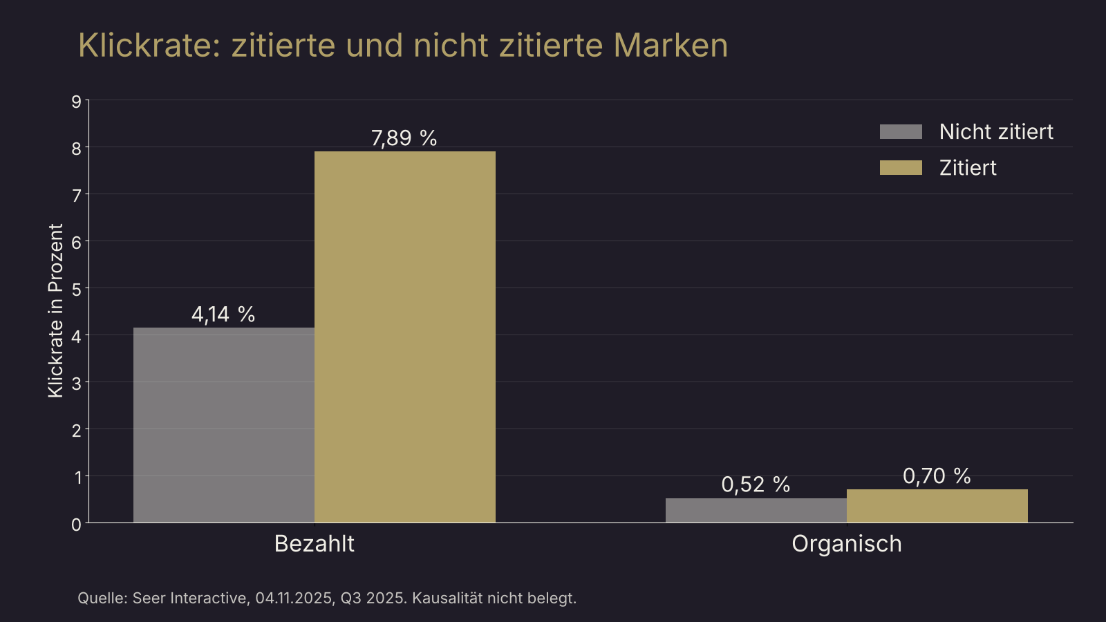 Balkendiagramm: Klickrate zitierter und nicht zitierter Marken in KI-Übersichten laut Seer Interactive. Bezahlt 7,89 gegen 4,14 Prozent, organisch 0,70 gegen 0,52 Prozent.