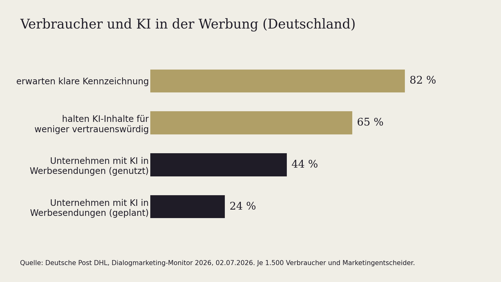 Balkendiagramm: 82 Prozent der Verbraucher erwarten klare KI-Kennzeichnung, 65 Prozent halten KI-Inhalte für weniger vertrauenswürdig. 44 Prozent der Unternehmen nutzen KI in Werbesendungen, 24 Prozent planen es.