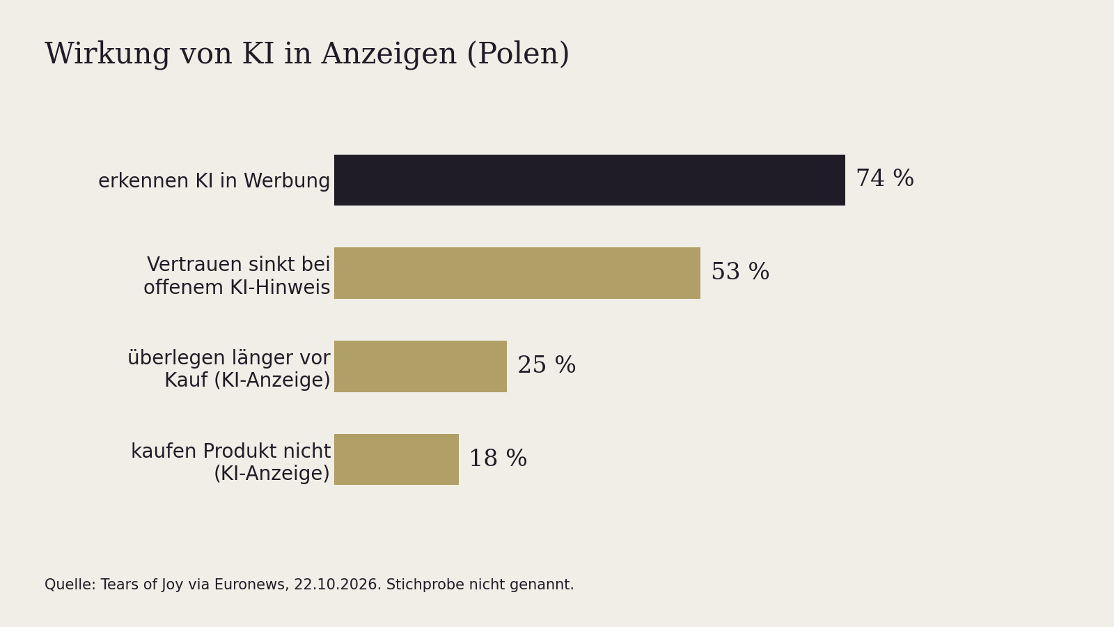 Balkendiagramm zu einer Studie aus Polen: 74 Prozent erkennen KI in Werbung, bei 53 Prozent sinkt das Vertrauen bei offenem KI-Hinweis, 25 Prozent überlegen länger vor dem Kauf, 18 Prozent kaufen das Produkt nicht.