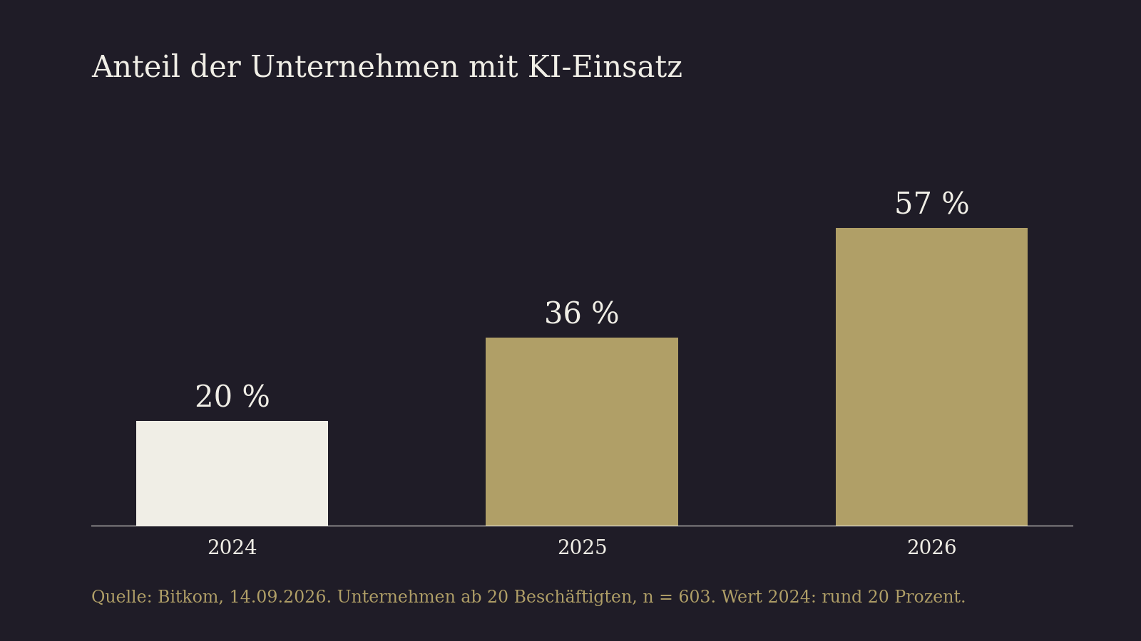 Balkendiagramm: Anteil der Unternehmen mit KI-Einsatz. 2024 rund 20 Prozent, 2025 36 Prozent, 2026 57 Prozent.