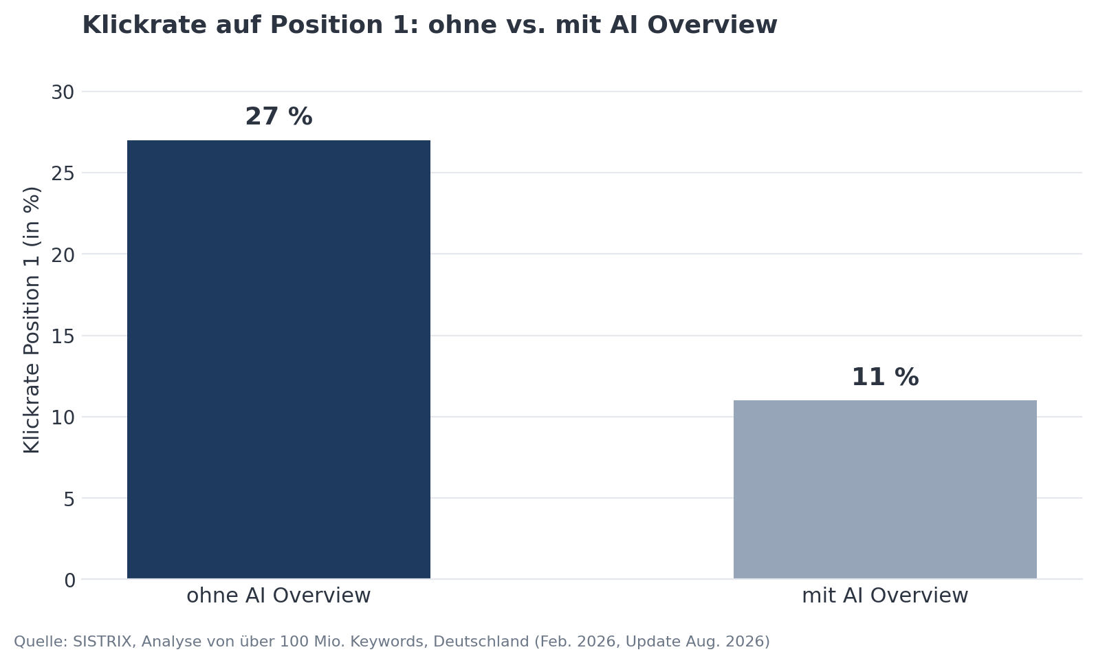 Balkendiagramm: Anteil der Keywords mit AI Overview in Deutschland. Alle untersuchten Keywords rund 20 Prozent, Longtail-Keywords rund 30 Prozent.