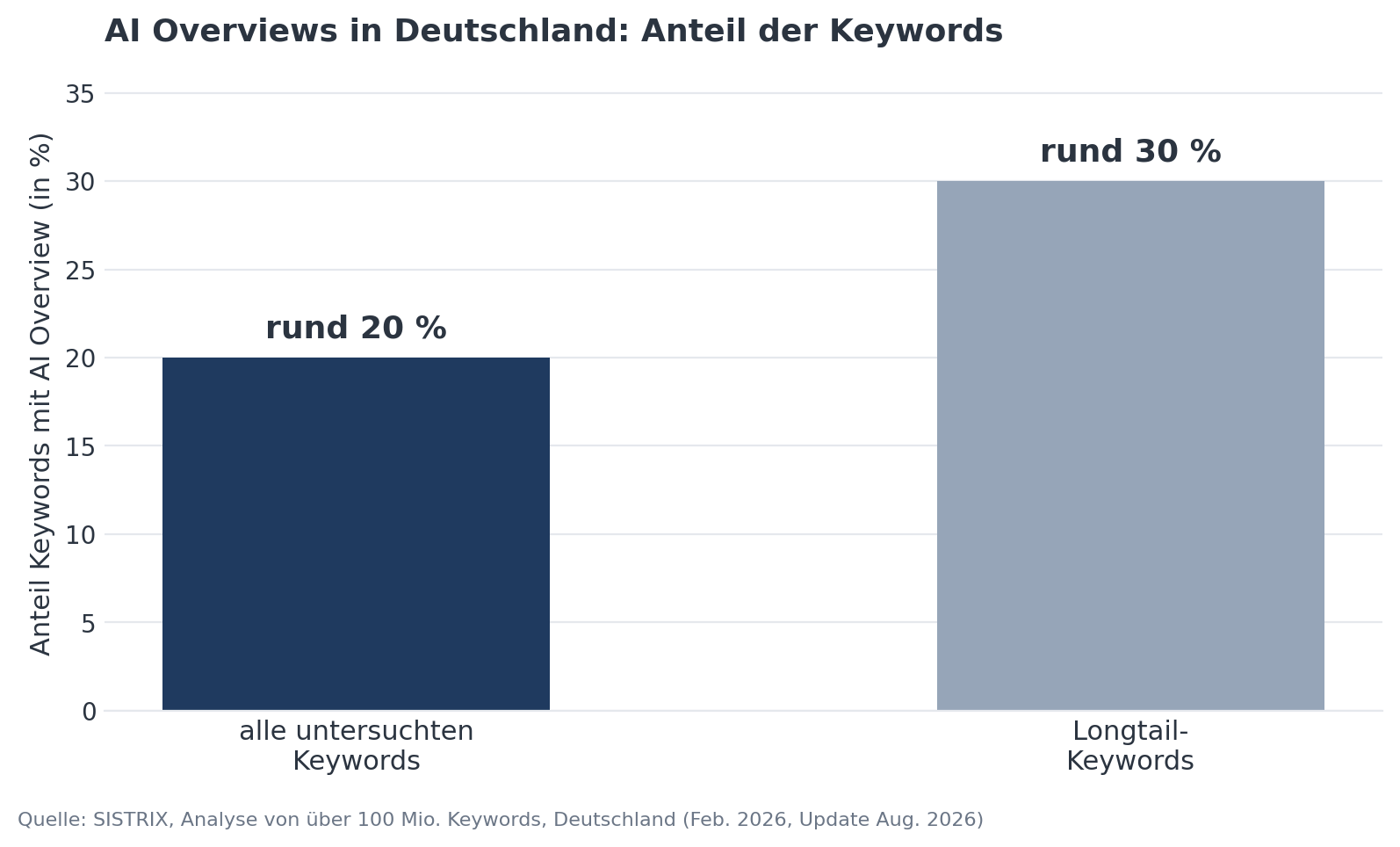 Balkendiagramm: Klickrate auf Position 1. Ohne AI Overview 27 Prozent, mit AI Overview 11 Prozent.